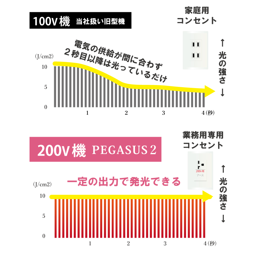 業務用脱毛機-100V機と200V機の違い